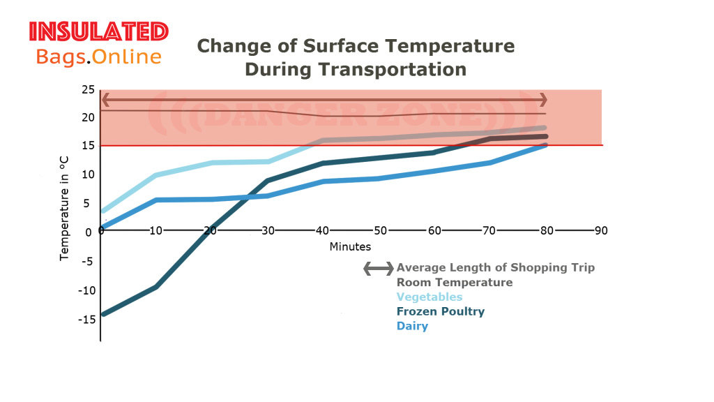 Change of Surface Temperature During Transport